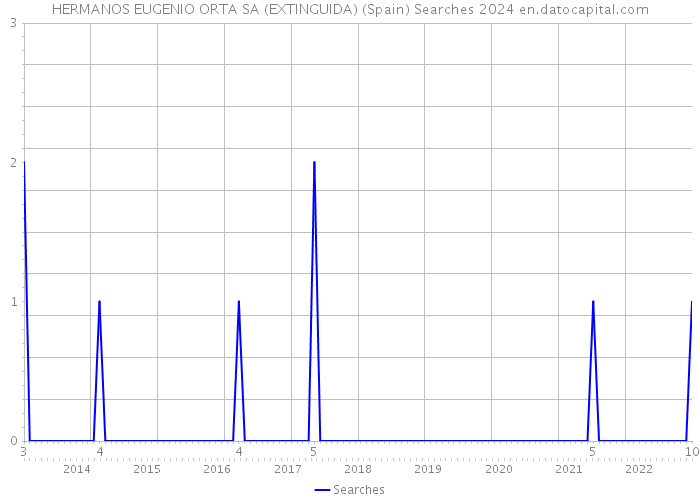 HERMANOS EUGENIO ORTA SA (EXTINGUIDA) (Spain) Searches 2024 