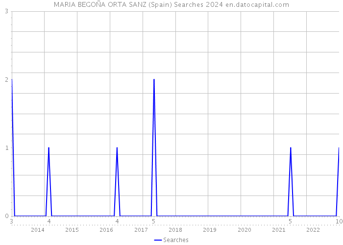 MARIA BEGOÑA ORTA SANZ (Spain) Searches 2024 