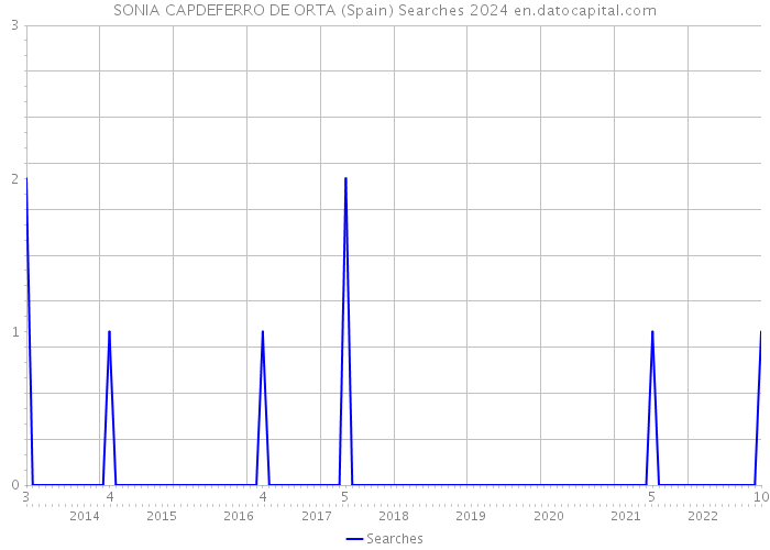 SONIA CAPDEFERRO DE ORTA (Spain) Searches 2024 