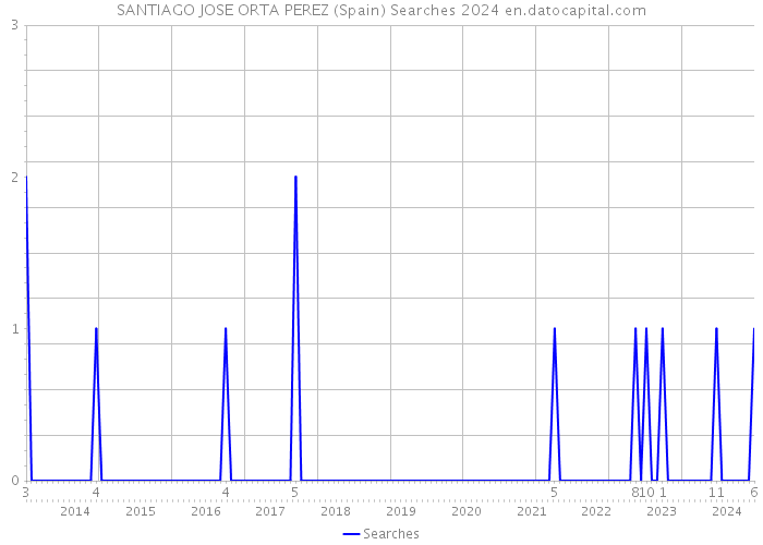 SANTIAGO JOSE ORTA PEREZ (Spain) Searches 2024 