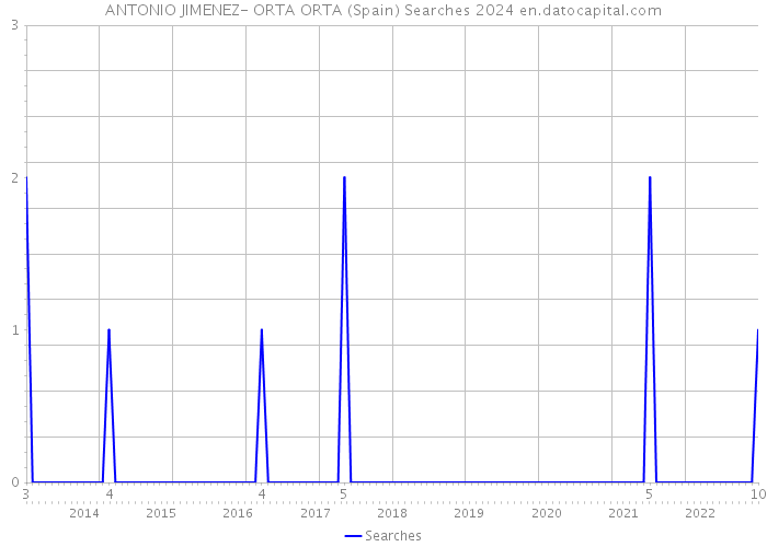 ANTONIO JIMENEZ- ORTA ORTA (Spain) Searches 2024 