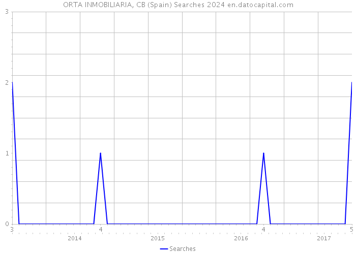 ORTA INMOBILIARIA, CB (Spain) Searches 2024 