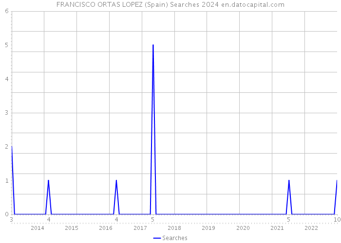 FRANCISCO ORTAS LOPEZ (Spain) Searches 2024 