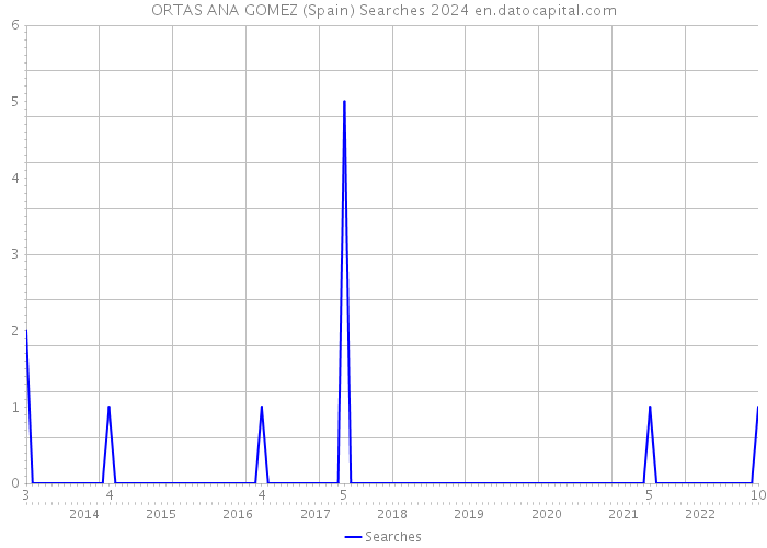 ORTAS ANA GOMEZ (Spain) Searches 2024 