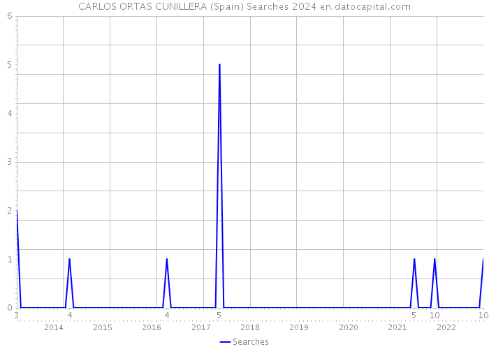 CARLOS ORTAS CUNILLERA (Spain) Searches 2024 