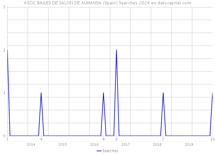 ASOC BAILES DE SALON DE ALMANSA (Spain) Searches 2024 