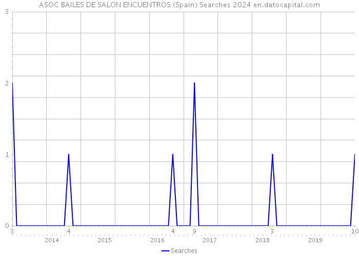 ASOC BAILES DE SALON ENCUENTROS (Spain) Searches 2024 