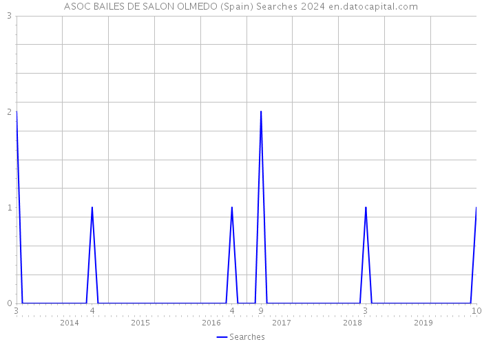 ASOC BAILES DE SALON OLMEDO (Spain) Searches 2024 