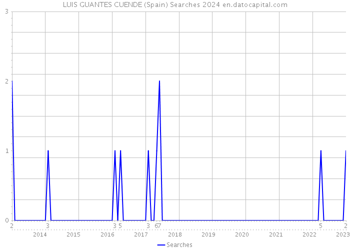 LUIS GUANTES CUENDE (Spain) Searches 2024 