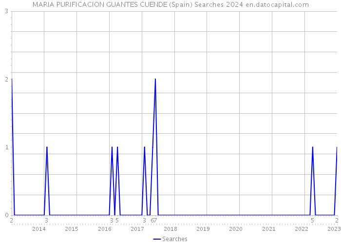 MARIA PURIFICACION GUANTES CUENDE (Spain) Searches 2024 