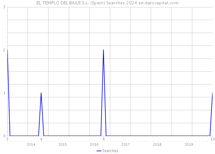 EL TEMPLO DEL BAILE S.L. (Spain) Searches 2024 