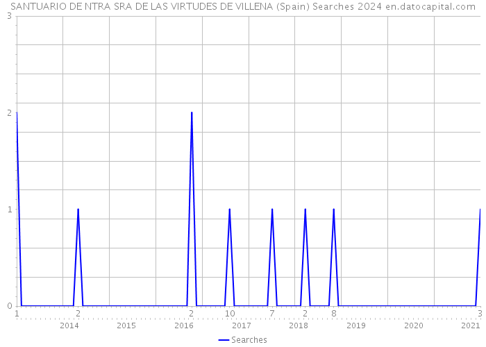 SANTUARIO DE NTRA SRA DE LAS VIRTUDES DE VILLENA (Spain) Searches 2024 