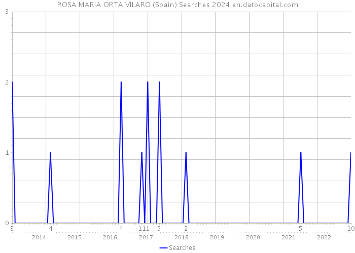 ROSA MARIA ORTA VILARO (Spain) Searches 2024 