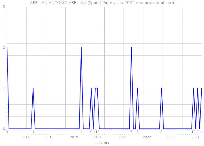 ABELLAN ANTONIO ABELLAN (Spain) Page visits 2024 