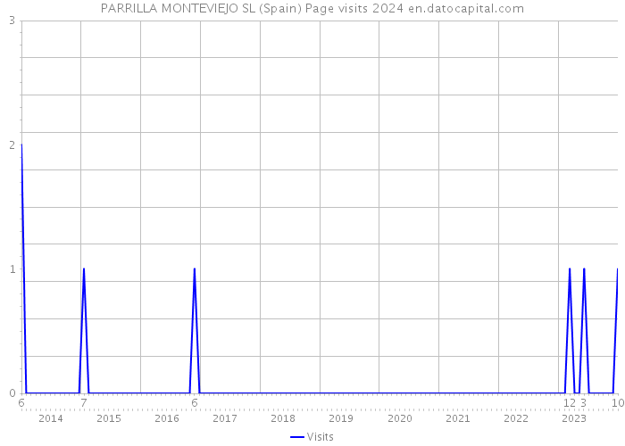 PARRILLA MONTEVIEJO SL (Spain) Page visits 2024 