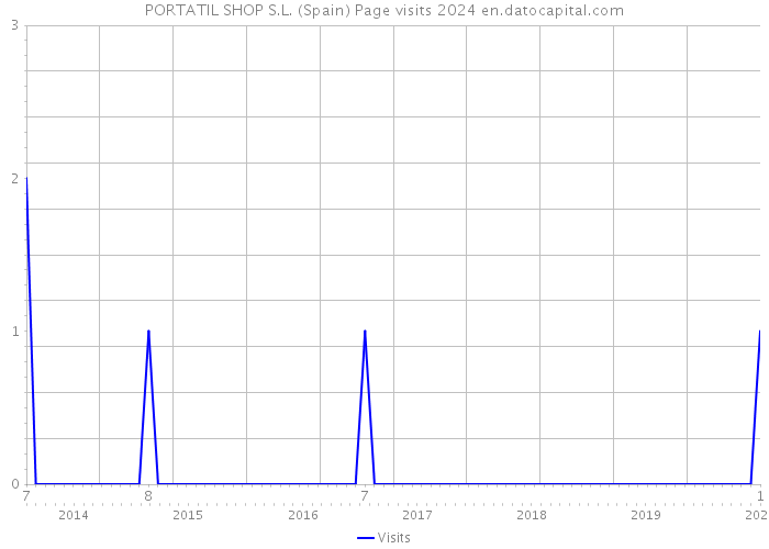 PORTATIL SHOP S.L. (Spain) Page visits 2024 