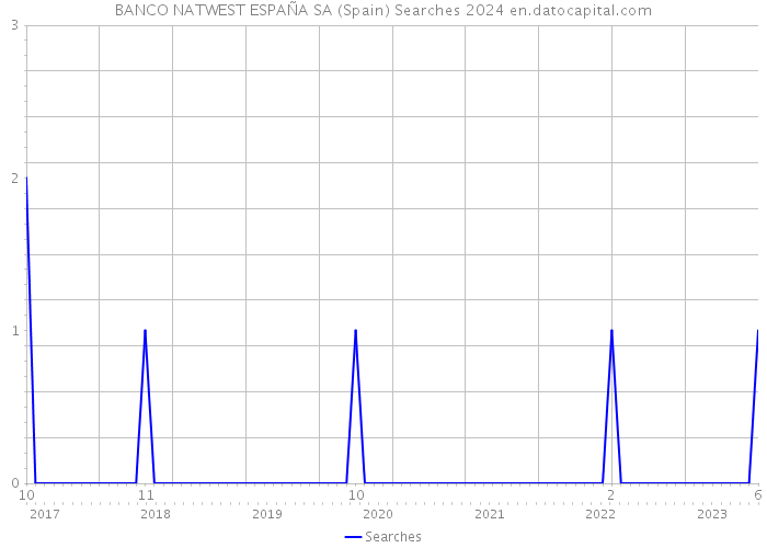 BANCO NATWEST ESPAÑA SA (Spain) Searches 2024 