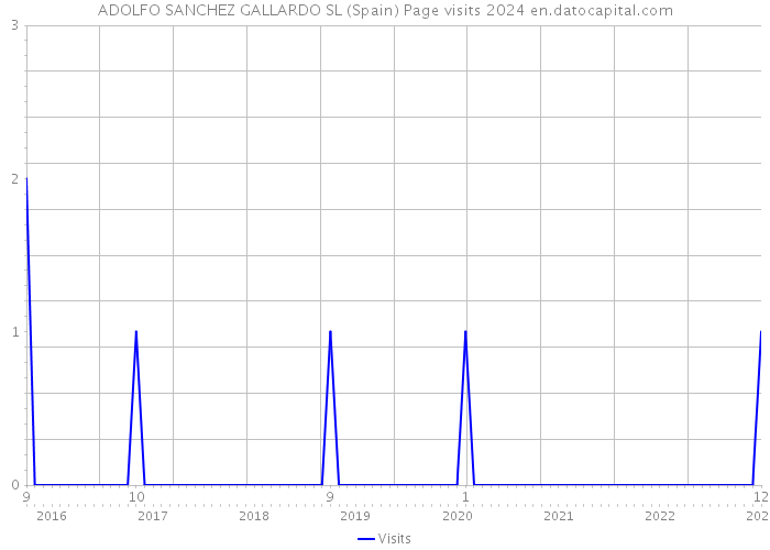 ADOLFO SANCHEZ GALLARDO SL (Spain) Page visits 2024 