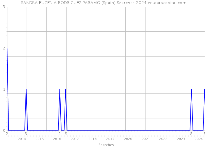 SANDRA EUGENIA RODRIGUEZ PARAMO (Spain) Searches 2024 