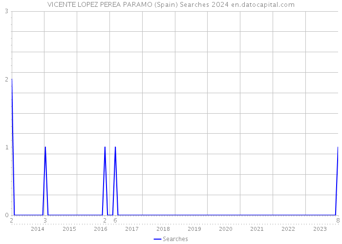 VICENTE LOPEZ PEREA PARAMO (Spain) Searches 2024 