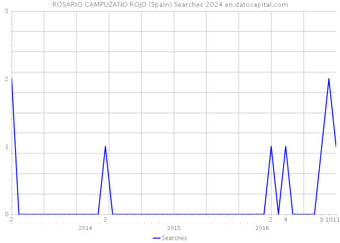 ROSARIO CAMPUZANO ROJO (Spain) Searches 2024 
