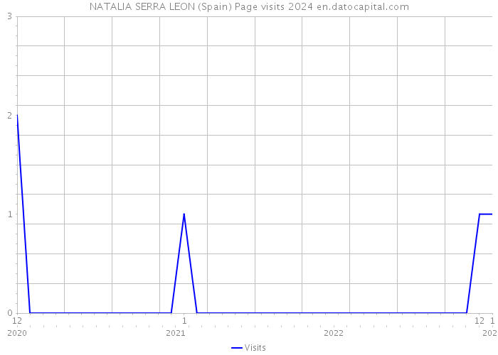 NATALIA SERRA LEON (Spain) Page visits 2024 