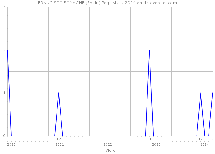 FRANCISCO BONACHE (Spain) Page visits 2024 
