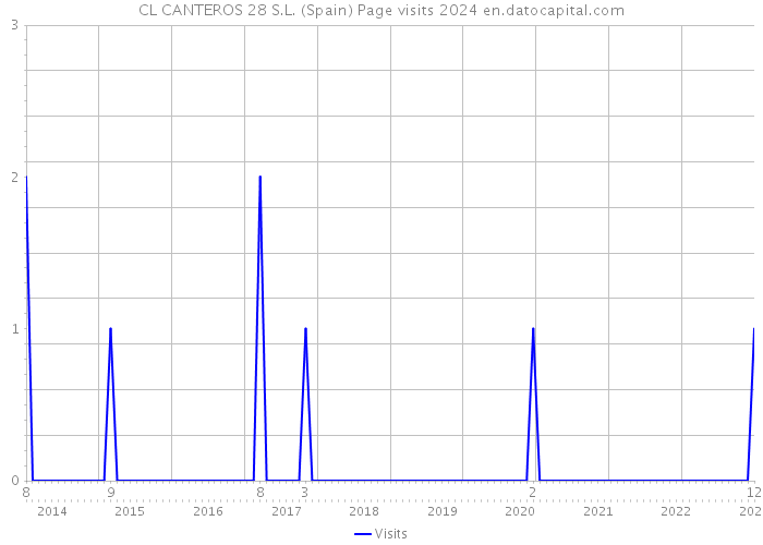 CL CANTEROS 28 S.L. (Spain) Page visits 2024 