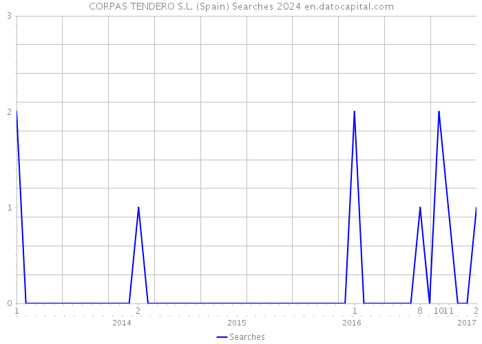 CORPAS TENDERO S.L. (Spain) Searches 2024 