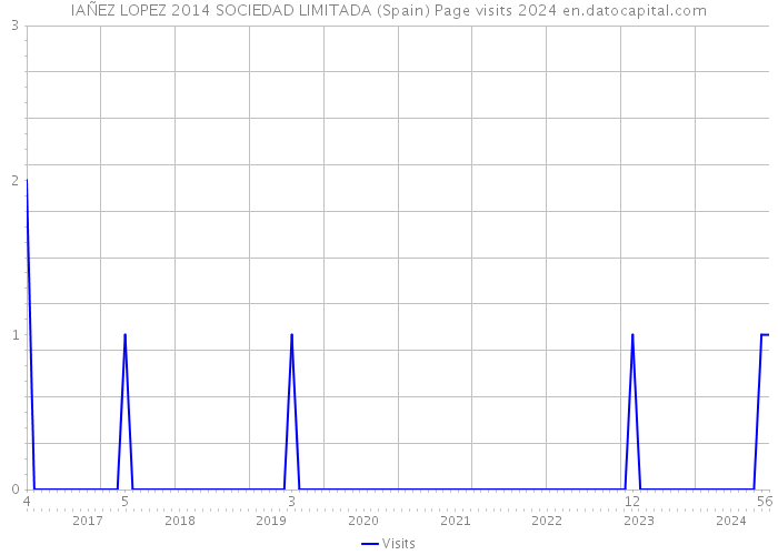 IAÑEZ LOPEZ 2014 SOCIEDAD LIMITADA (Spain) Page visits 2024 
