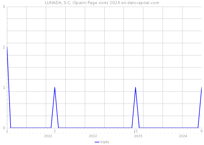 LUNADA, S.C. (Spain) Page visits 2024 