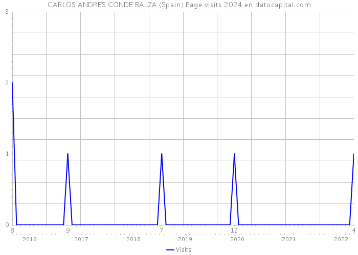 CARLOS ANDRES CONDE BALZA (Spain) Page visits 2024 