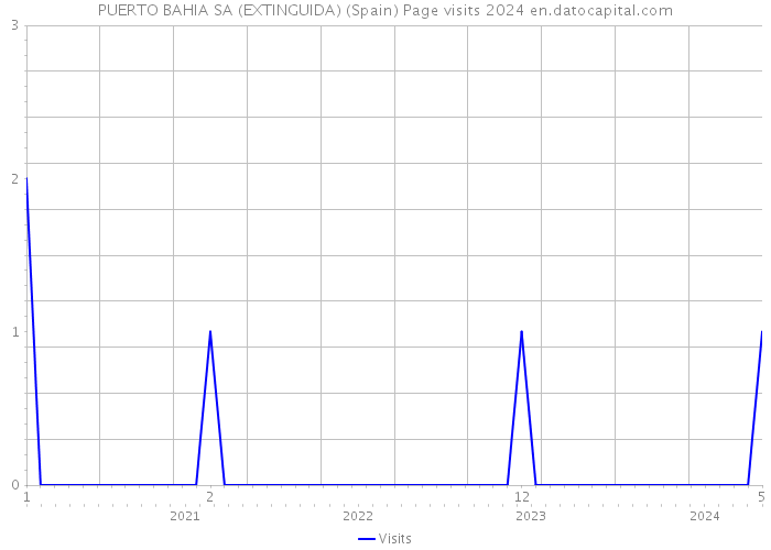 PUERTO BAHIA SA (EXTINGUIDA) (Spain) Page visits 2024 