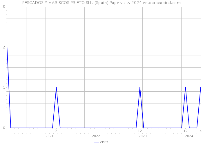 PESCADOS Y MARISCOS PRIETO SLL. (Spain) Page visits 2024 