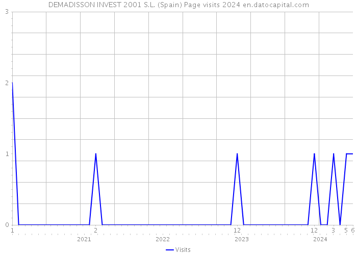 DEMADISSON INVEST 2001 S.L. (Spain) Page visits 2024 