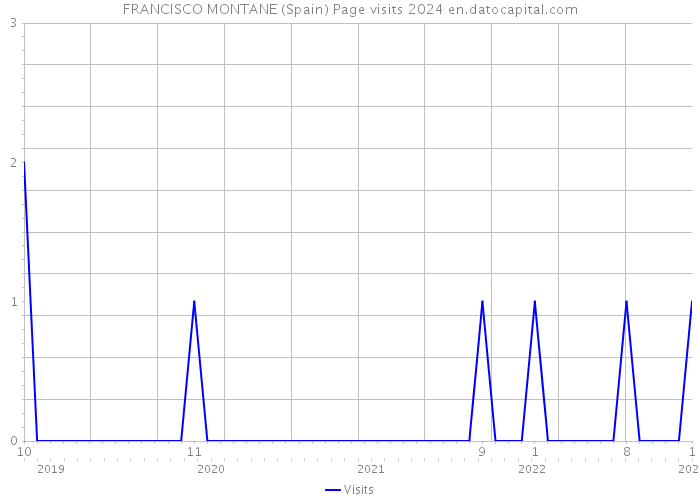 FRANCISCO MONTANE (Spain) Page visits 2024 