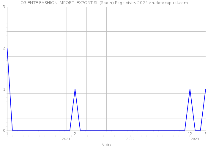 ORIENTE FASHION IMPORT-EXPORT SL (Spain) Page visits 2024 