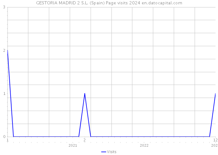 GESTORIA MADRID 2 S.L. (Spain) Page visits 2024 