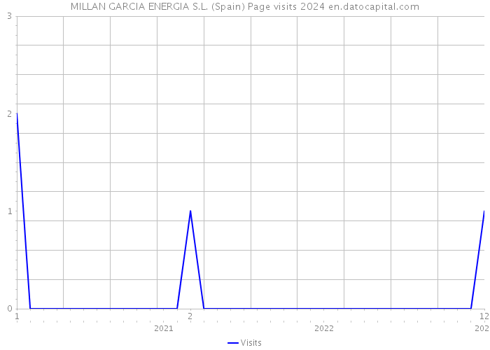 MILLAN GARCIA ENERGIA S.L. (Spain) Page visits 2024 