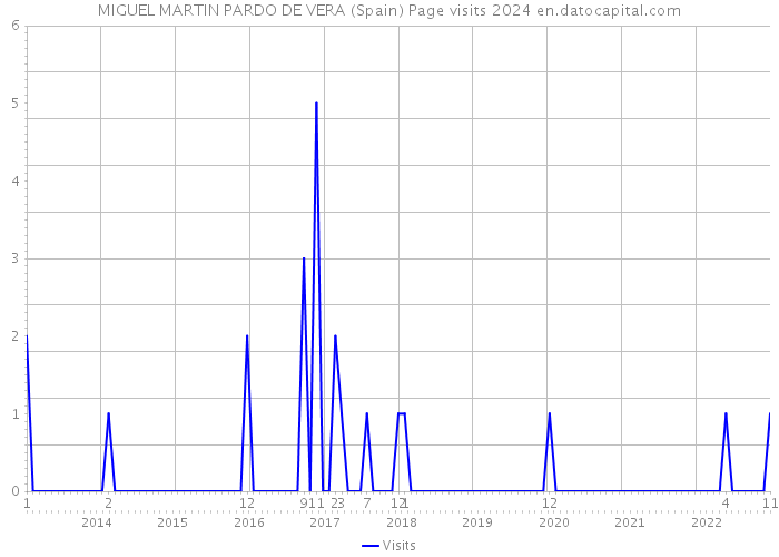 MIGUEL MARTIN PARDO DE VERA (Spain) Page visits 2024 