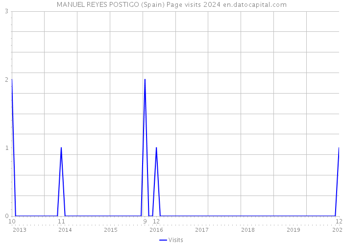 MANUEL REYES POSTIGO (Spain) Page visits 2024 