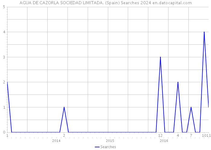 AGUA DE CAZORLA SOCIEDAD LIMITADA. (Spain) Searches 2024 