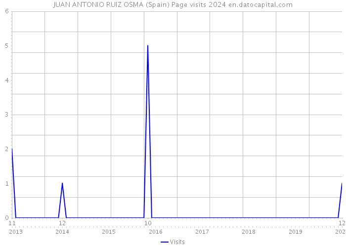 JUAN ANTONIO RUIZ OSMA (Spain) Page visits 2024 