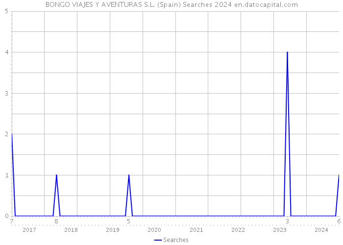 BONGO VIAJES Y AVENTURAS S.L. (Spain) Searches 2024 