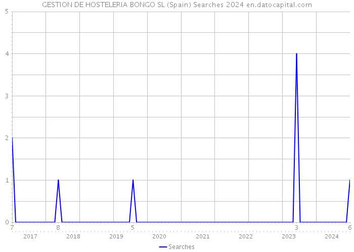 GESTION DE HOSTELERIA BONGO SL (Spain) Searches 2024 