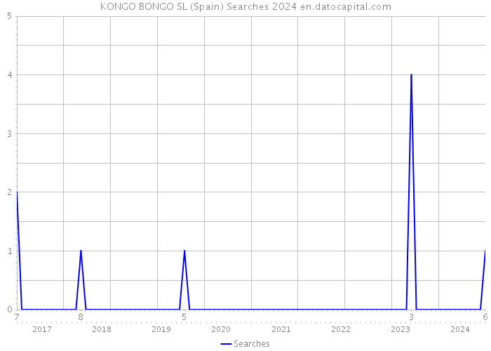 KONGO BONGO SL (Spain) Searches 2024 