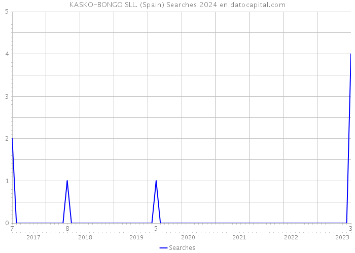 KASKO-BONGO SLL. (Spain) Searches 2024 