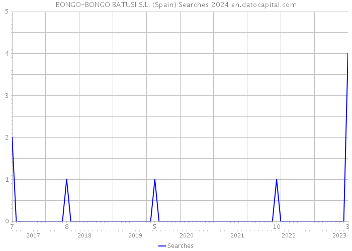 BONGO-BONGO BATUSI S.L. (Spain) Searches 2024 