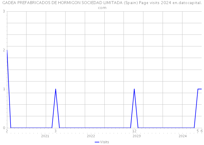 GADEA PREFABRICADOS DE HORMIGON SOCIEDAD LIMITADA (Spain) Page visits 2024 