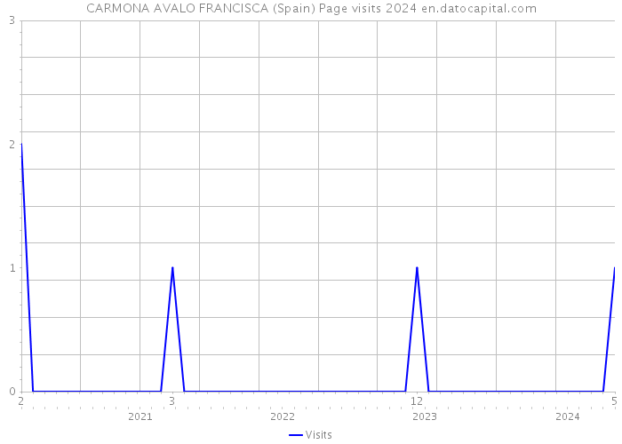 CARMONA AVALO FRANCISCA (Spain) Page visits 2024 